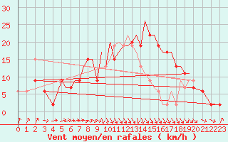 Courbe de la force du vent pour Hawarden