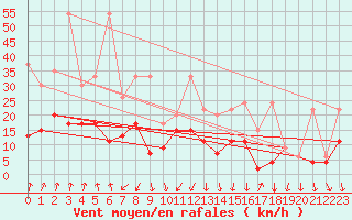 Courbe de la force du vent pour Flhli