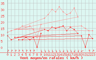 Courbe de la force du vent pour Calvi (2B)