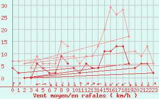 Courbe de la force du vent pour Clermont-Ferrand (63)