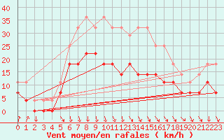 Courbe de la force du vent pour Virolahti Koivuniemi