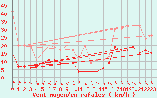 Courbe de la force du vent pour Napf (Sw)