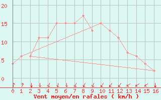 Courbe de la force du vent pour Kuala Trengganu