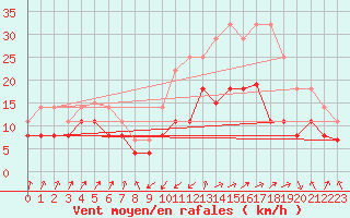 Courbe de la force du vent pour Calvi (2B)