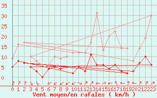 Courbe de la force du vent pour Usinens (74)