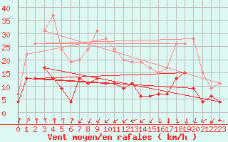 Courbe de la force du vent pour Colmar (68)