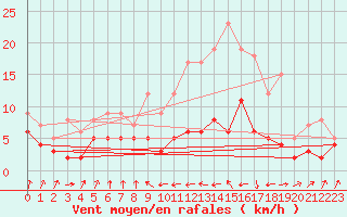 Courbe de la force du vent pour Ble / Mulhouse (68)