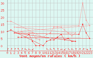 Courbe de la force du vent pour Dijon / Longvic (21)