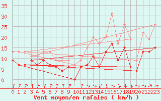 Courbe de la force du vent pour Muret (31)