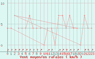 Courbe de la force du vent pour Obergurgl