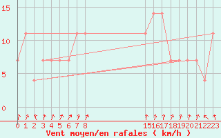 Courbe de la force du vent pour Uppsala Universitet