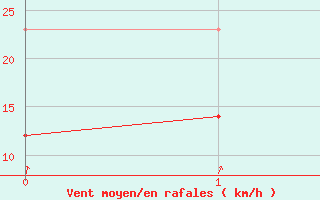 Courbe de la force du vent pour Wunsiedel Schonbrun