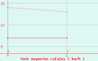 Courbe de la force du vent pour Alenon (61)