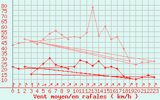 Courbe de la force du vent pour Metz (57)