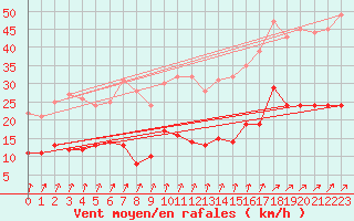 Courbe de la force du vent pour Naven