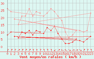 Courbe de la force du vent pour Engins (38)