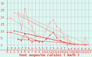 Courbe de la force du vent pour Nonaville (16)