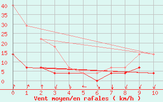 Courbe de la force du vent pour Calanda