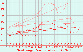 Courbe de la force du vent pour Sa Pobla