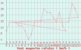 Courbe de la force du vent pour Helsinki Harmaja