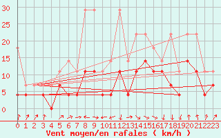 Courbe de la force du vent pour Weissenburg