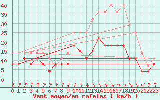 Courbe de la force du vent pour Calvi (2B)