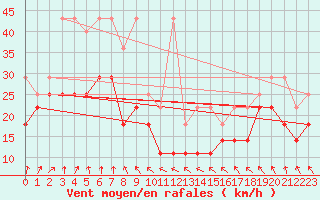 Courbe de la force du vent pour Zugspitze