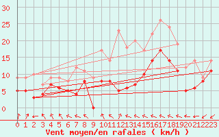 Courbe de la force du vent pour Saint-Quentin (02)