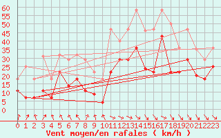 Courbe de la force du vent pour Lagunas de Somoza