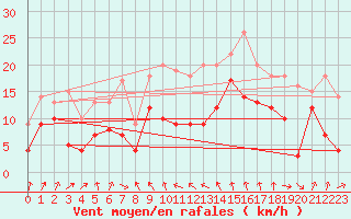 Courbe de la force du vent pour Cap Sagro (2B)