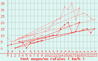 Courbe de la force du vent pour Angers-Marc (49)