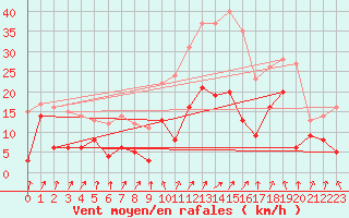 Courbe de la force du vent pour Calvi (2B)