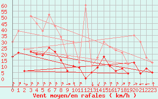 Courbe de la force du vent pour Calvi (2B)