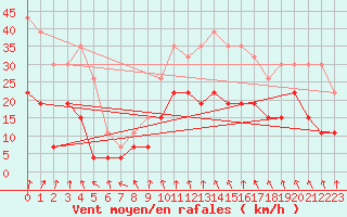 Courbe de la force du vent pour Lyon - Bron (69)