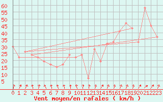 Courbe de la force du vent pour Paganella