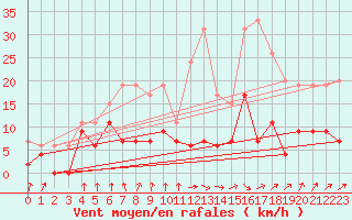 Courbe de la force du vent pour Auch (32)