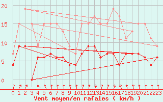 Courbe de la force du vent pour Le Mans (72)