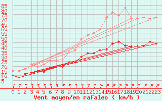 Courbe de la force du vent pour Niort (79)