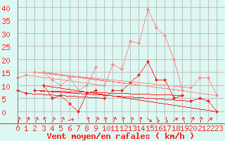 Courbe de la force du vent pour Vichy (03)