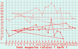 Courbe de la force du vent pour Formigures (66)