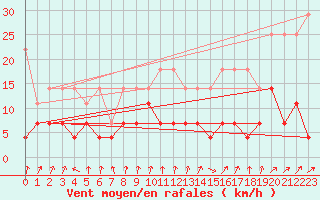Courbe de la force du vent pour Kempten