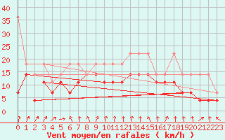 Courbe de la force du vent pour Neu Ulrichstein