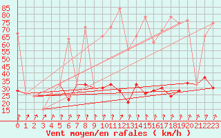 Courbe de la force du vent pour Col Des Mosses