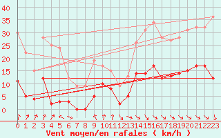 Courbe de la force du vent pour Lus-la-Croix-Haute (26)