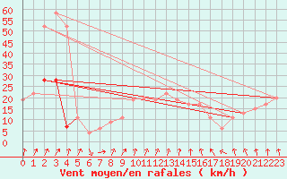 Courbe de la force du vent pour Rhyl