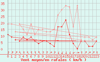 Courbe de la force du vent pour Chur-Ems