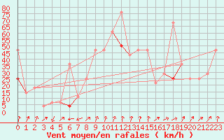 Courbe de la force du vent pour Klevavatnet