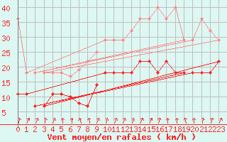 Courbe de la force du vent pour Magdeburg