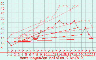 Courbe de la force du vent pour Koksijde (Be)