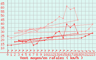 Courbe de la force du vent pour Brignogan (29)